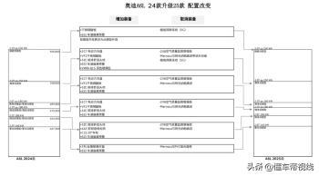 新车 | 42.79万起，2025款奥迪A6L上市，升级车道偏离预警/车机芯片  -图3