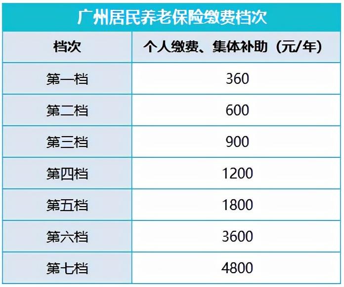 自己花钱买居民养老保险划算吗？交够15年，退休后可以领多少钱？  