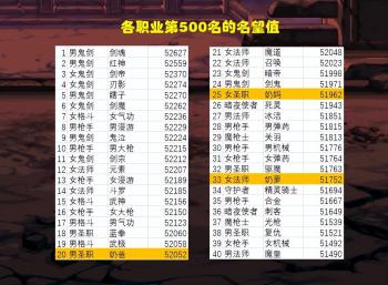 DNF：全职业前500名一览！鬼剑士疯狂内卷，人均5.2名望起步  -图1