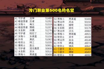 DNF：全职业前500名一览！鬼剑士疯狂内卷，人均5.2名望起步  -图3