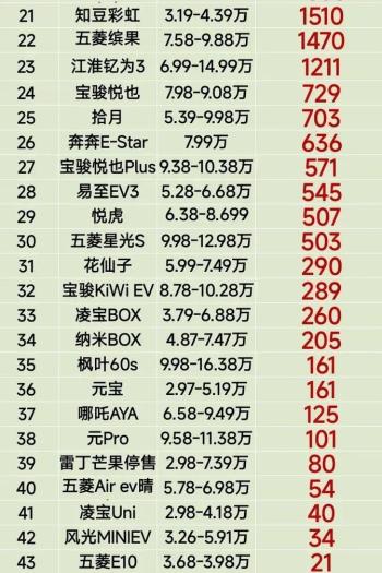 别再乱买了，10万以内纯电车排行榜 ，缤果第3、海豚第5名  -图4