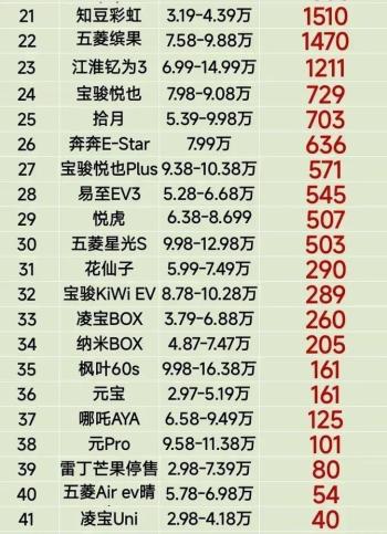 别再乱买了，10万以内纯电车排行榜 ，缤果第3、海豚第5名  -图8