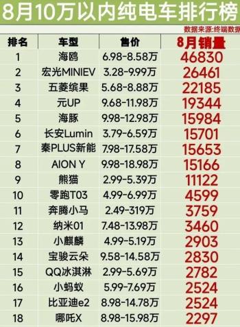 别再乱买了，10万以内纯电车排行榜 ，缤果第3、海豚第5名  -图7