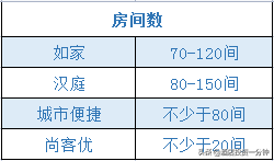 经济型连锁酒店测评 | 如家&amp;amp;汉庭&amp;amp;城市便捷&amp;amp;尚客优怎么选？  -图2