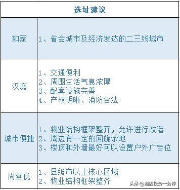 经济型连锁酒店测评 | 如家&amp;amp;汉庭&amp;amp;城市便捷&amp;amp;尚客优怎么选？  -图6