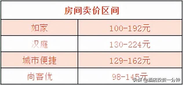 经济型连锁酒店测评 | 如家&amp;amp;汉庭&amp;amp;城市便捷&amp;amp;尚客优怎么选？  -图10