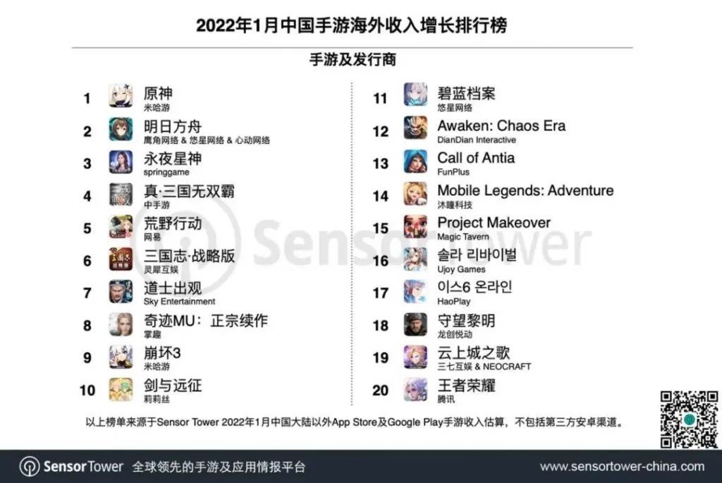 Sensor Tower：中手游《真·三国无双 霸》位列海外收入增长榜第4  