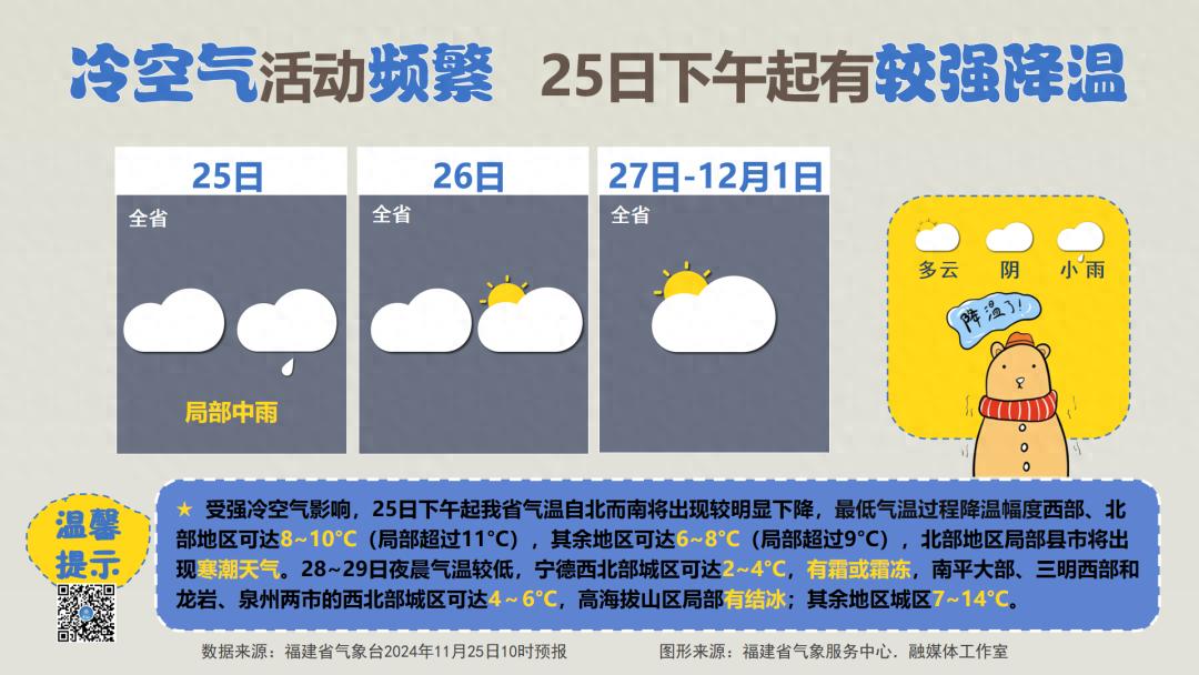 最低2℃！局部中雨！福建今日起有强降温  