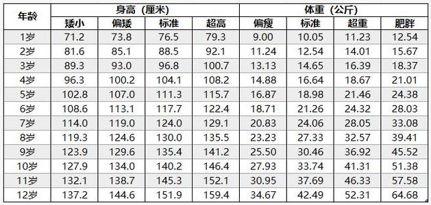 儿童标准身高体重表来了，快自查娃是否达标，偏低矮小要及时补救  -图1