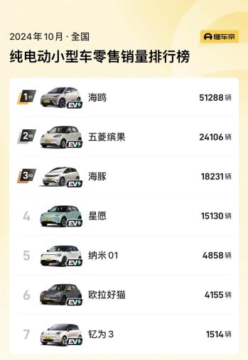 新车 | 10万级纯电小型车/竞争比亚迪海豚，广汽埃安AION UT首发  