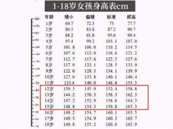 大学男生心中“最佳女友身高”，女生身高不同，受欢迎程度不一样  -图8