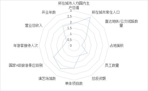 2021主题公园竞争力评价——天津方特欢乐世界  -图3