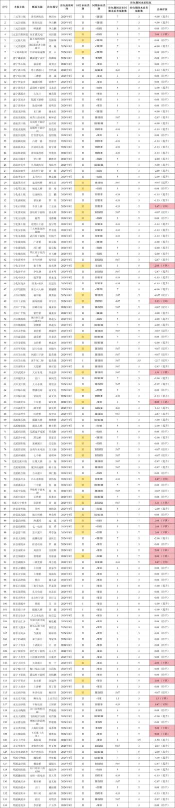 三明10月份水质量成绩单出炉！一起来看→  -图4