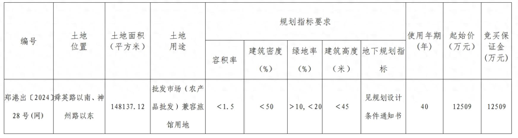 起始价1.25亿元，郑州航空港区222.21亩地块挂牌出让  