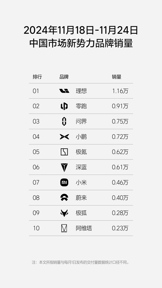 理想汽车公布最新周销量排名：前三没变 极氪排名上升  -图2