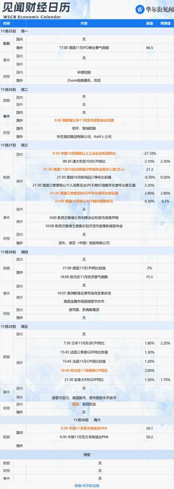 一周重磅日程：中国11月PMI，美国重磅通胀指标，美联储会议纪要  -图2